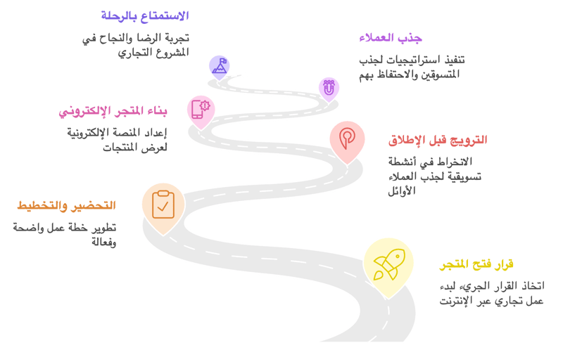 خطوات إطلاق متجر إلكتروني ناجح