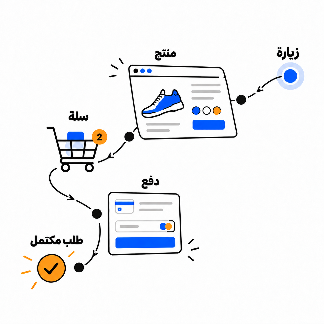 رحلة المستخدم من زيارة المتجر إلى المنتج والسلة والدفع وإتمام الطلب